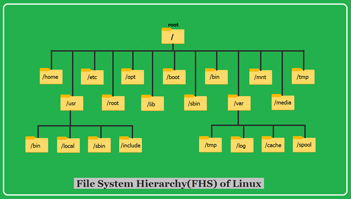 Dateisystemhierarchiestruktur (FHS) unter Linux