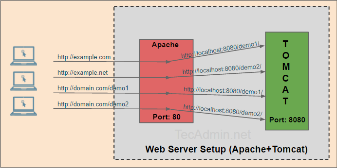 Como configurar o Apache como proxy reverso