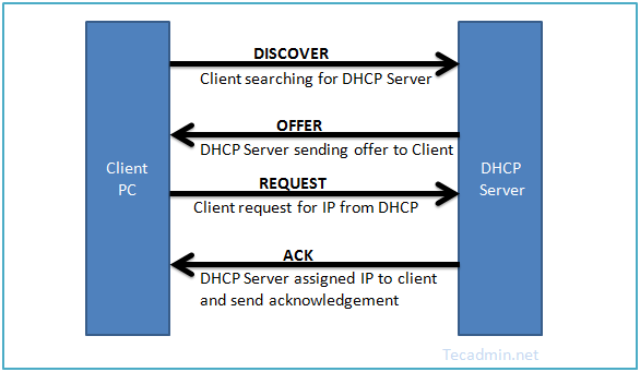 Cara Mengkonfigurasi Server DHCP di CentOS/RHEL 7/6/5