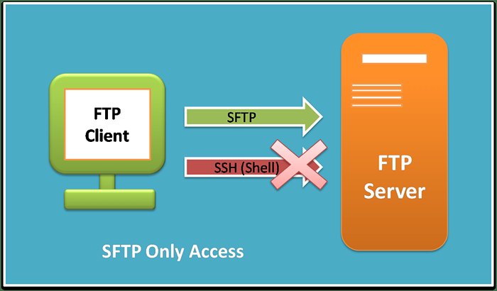 Cara membuat pengguna SFTP sahaja di Ubuntu & Debian