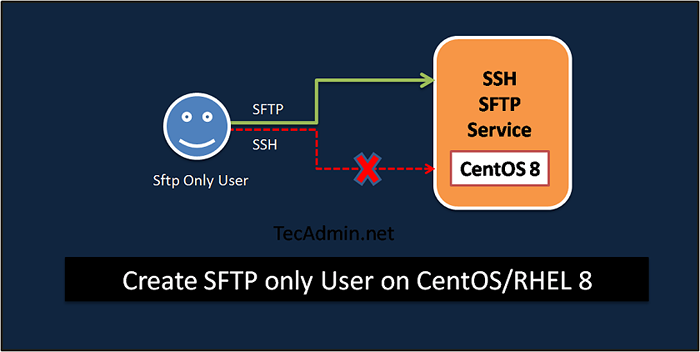 So erstellen Sie SFTP -Benutzer ohne Shell -Zugriff auf CentOS/RHEL 8