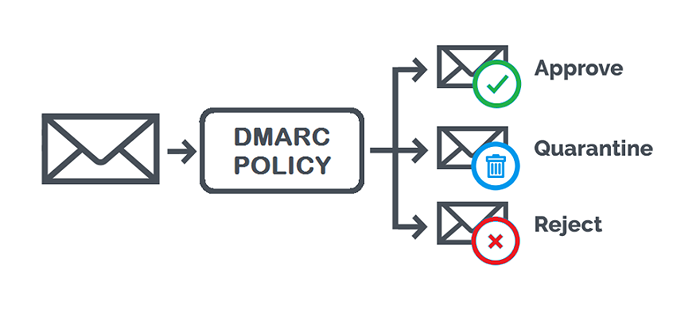 Cara menghasilkan catatan DMARC untuk domain Anda