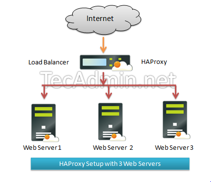 Como instalar e configurar o Haproxy no CentOS/Rhel 7/6