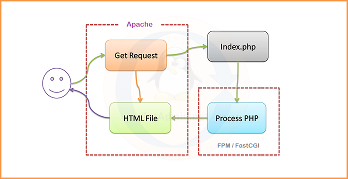 So installieren Sie Apache mit PHP-FPM auf Ubuntu 20.04