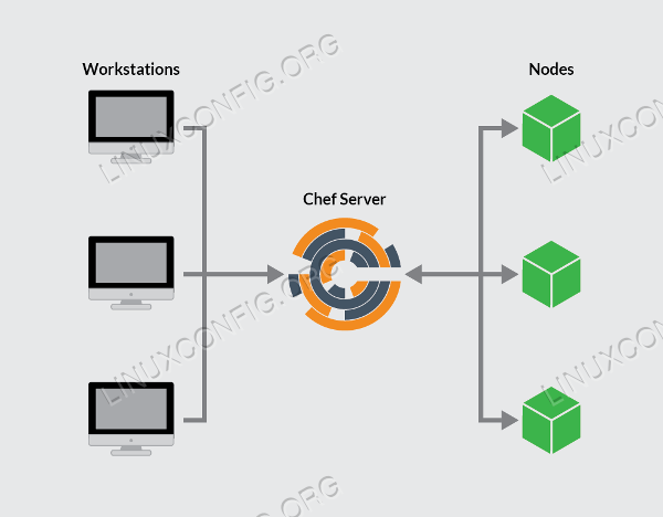 Cara Memasang Pelayan Chef, Workstation dan Chef Client di Ubuntu 18.04