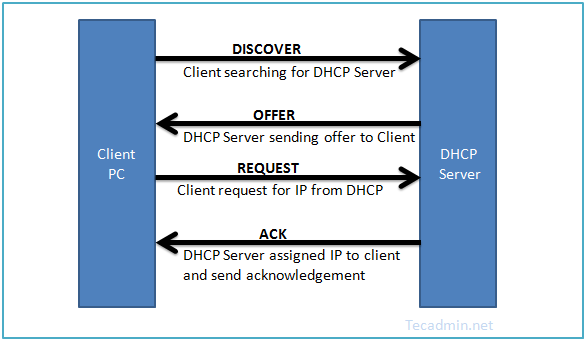 Cómo instalar el servidor DHCP en Ubuntu y Debian