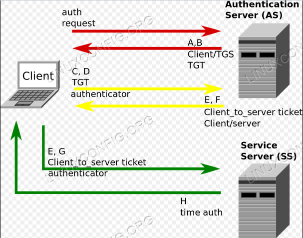 Cara Memasang Kerberos KDC Server dan Pelanggan di Ubuntu 18.04