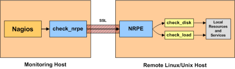 Como instalar o Nagios Client (NRPE) no Ubuntu 20.04