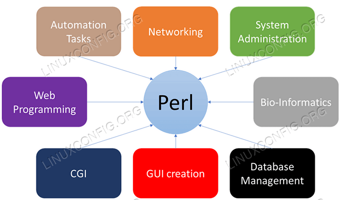 Como instalar o Perl no RHEL 8 / CENTOS 8 Linux