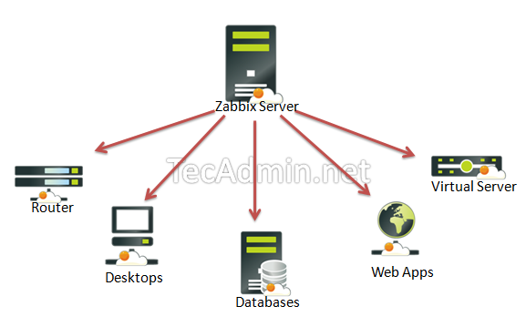 Cara memasang pelayan zabbix 4.0 di Ubuntu 18.04 & 16.04 LTS