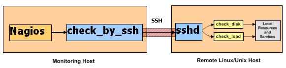 Cara memantau sistem linux jarak jauh dengan nagios melalui ssh