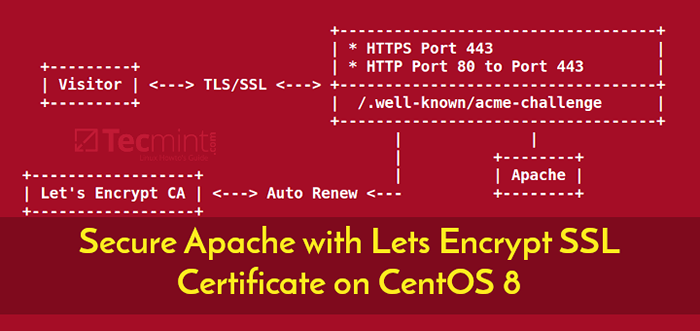 Cara Mengamankan Apache Dengan Let's Enrypt Sijil SSL di CentOS 8