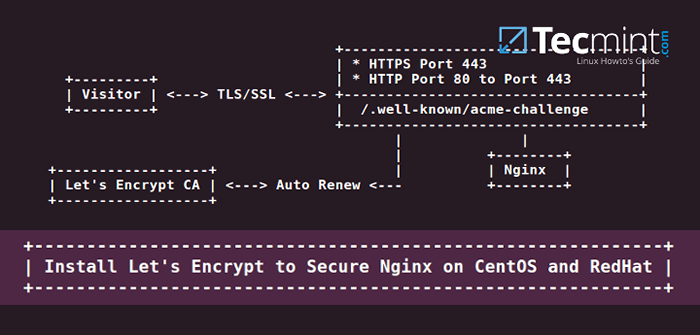 Como garantir o Nginx com Let's Encrypt no CentOS 8