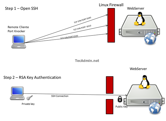 So sichern Sie SSH -Verbindungen mit Port, das an Linux CentOS klopft