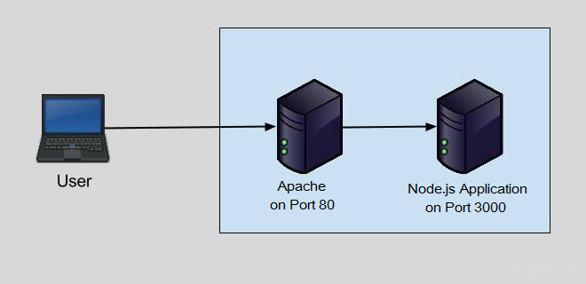 Cómo configurar Apache Reverse Proxy para nodo.aplicación js