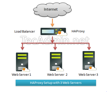 Jak skonfigurować równoważenie haproxy obciążenia na Ubuntu 18.04 i 16.04