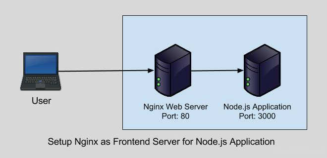 Comment configurer nginx en tant que serveur frontal pour nœud.js
