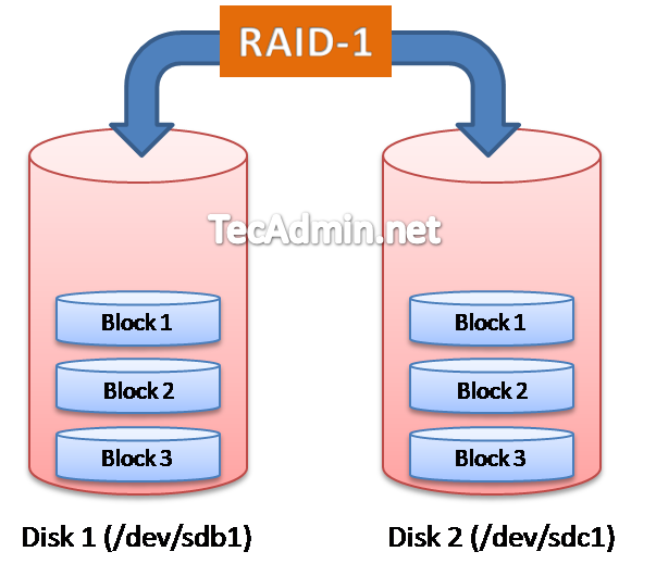 Como configurar a matriz RAID-1 usando dois discos virtuais no CentOS/RHEL 6