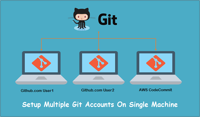 Cómo configurar su sistema con múltiples cuentas Git
