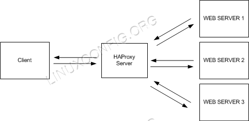 Instal dan Konfigurasikan Haproxy di RHEL 8 / CENTOS 8 Linux