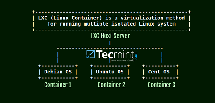 Instal LXC (wadah Linux) di RHEL, Rocky & Almalinux