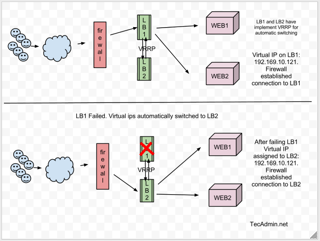 Configuración de conmutación por error de IP utilizando KeepAlive en Centos & Red Hat
