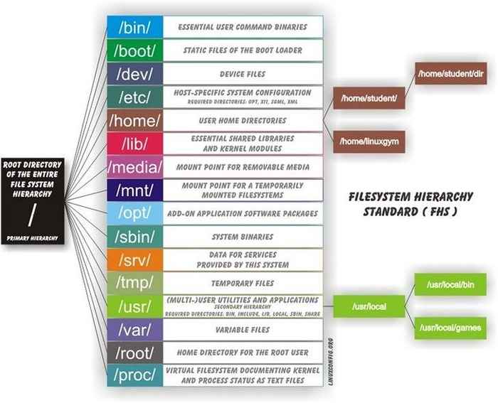 Grundlagen des Linux -Dateisystems Navigation