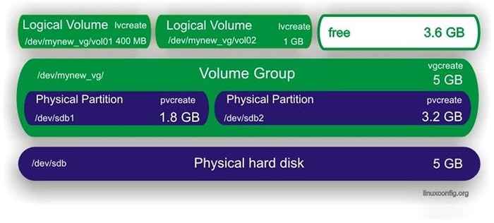 Tutorial Pengurus Jilid Logik (LVM) Linux (LVM)