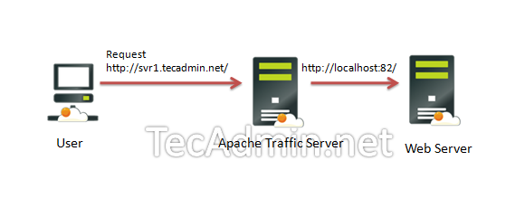 Setup pelayan trafik Apache sebagai proksi terbalik di linux