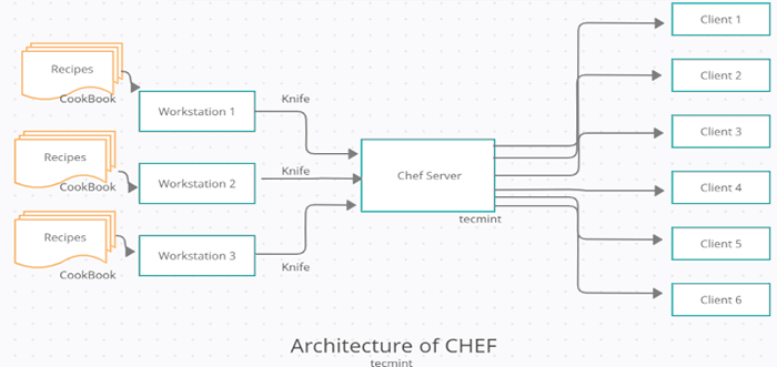 ¿Qué es la gestión de automatización y configuración con el chef? - Parte 1