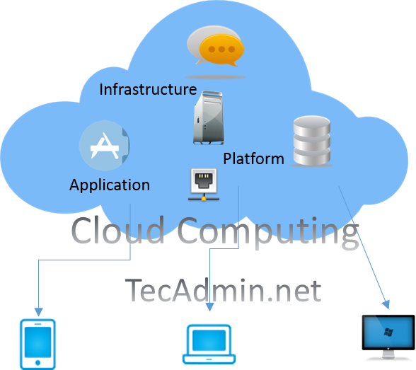 Qu'est-ce que le cloud computing?