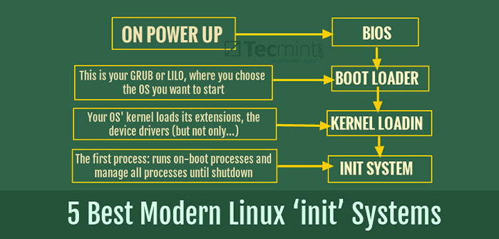 5 Sistem 'init' Linux modern terbaik (1992-2015)