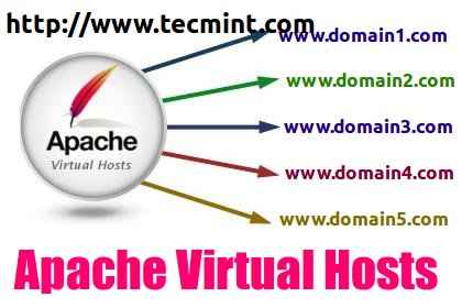 Apache Virtual Hosting Hosts virtuales basados ​​en IP y basados ​​en nombres en Rhel/Centos/Fedora