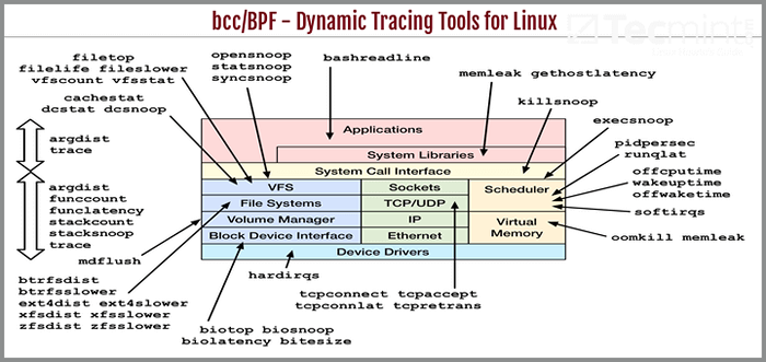 BCC - Alat pengesanan dinamik untuk pemantauan prestasi linux, rangkaian dan banyak lagi