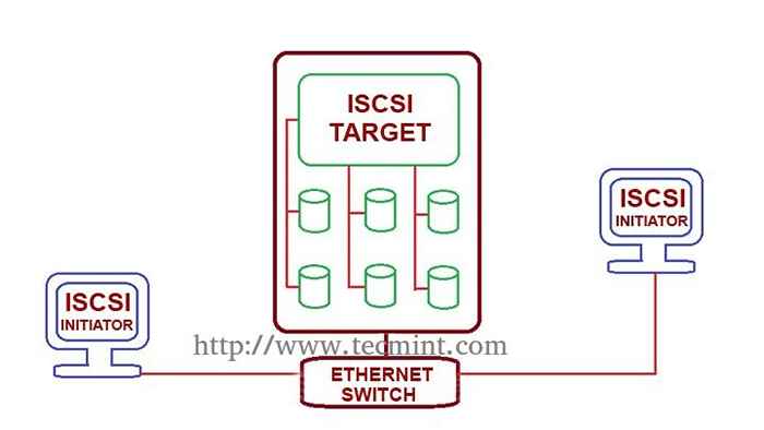 Penyimpanan Secure Secure (ISCSI) - Persediaan Pemula Pelanggan pada RHEL/CentOS/Fedora - Bahagian III
