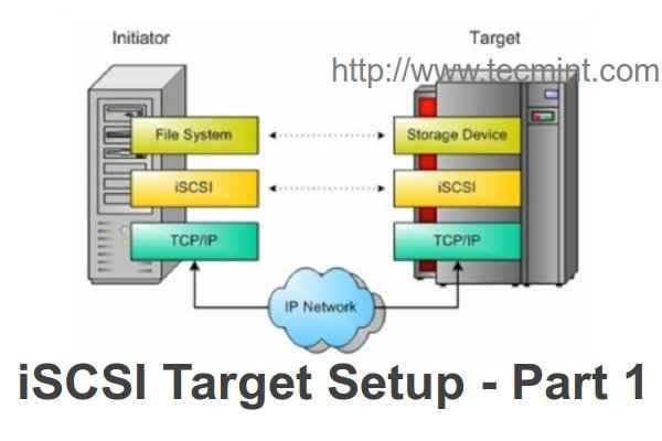 Erstellen Sie einen zentralisierten sicheren Speicher mit ISCSI -Ziel auf RHEL/CentOS/Fedora Teil -i