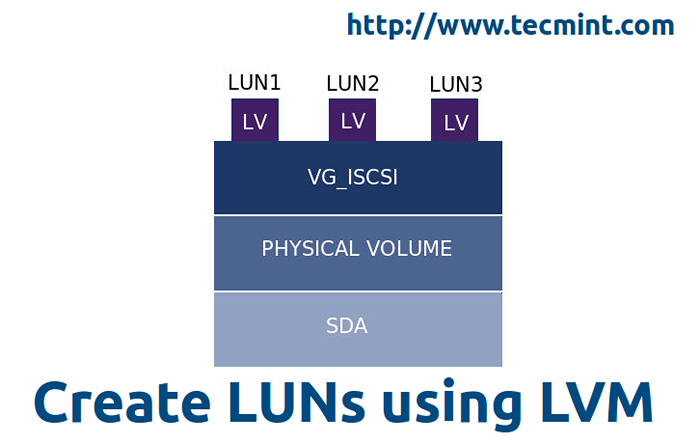 Comment créer et configurer des LUN à l'aide de LVM dans «ISCSI Target Server» sur RHEL / CENTOS / FEDORA - PARTIE II