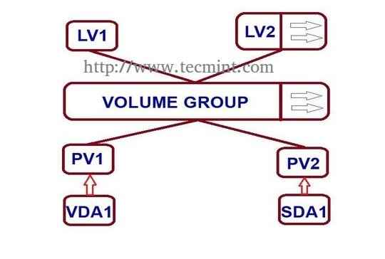 Cara memperluas/mengurangi LVM (manajemen volume logis) di Linux - Bagian II