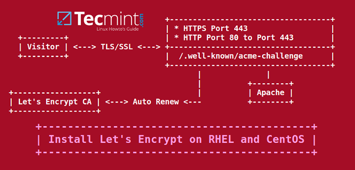 Comment installer le certificat SSL, Let's Encrypt pour sécuriser Apache sur RHEL / CENTOS 7/6
