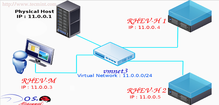 Comment installer la virtualisation de Redhat Enterprise (RHEV) 3.5 - Partie 1