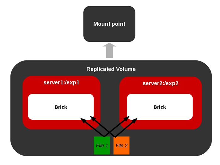 Jak wykonywać operacje samopomocy i ponownego równoważenia w Gluster File System-Część 2