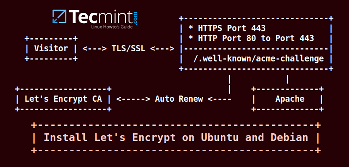 Jak zabezpieczyć Apache za pomocą bezpłatnego Certyfikatu SSL Let's SSL na Ubuntu i Debian