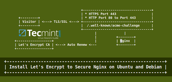 Jak zabezpieczyć Nginx za pomocą Let's Encrypt on Ubuntu i Debian