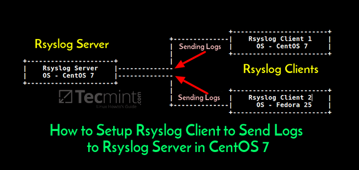 Jak skonfigurować klient RSYSLOG do wysyłania dzienników na serwer RSYSLOG w Centos 7
