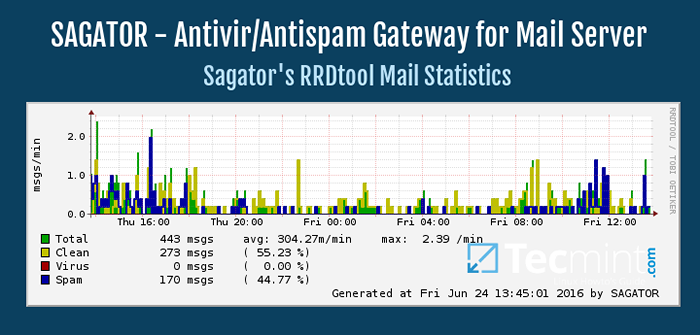 Cómo usar Sagator, una puerta de enlace antivirus/antispam, para proteger su servidor de correo