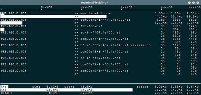 IFTOP - Alat Pemantauan Bandwidth Jaringan Linux Waktu Nyata