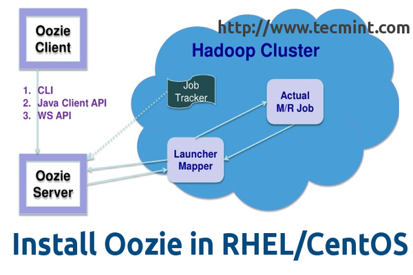 Pasang dan konfigurasi Apache Oozie Workflow Scheduler untuk CDH 4.X pada rhel/centos 6/5