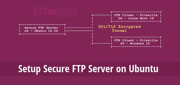 Menyediakan pelayan FTP yang selamat menggunakan SSL/TLS di Ubuntu