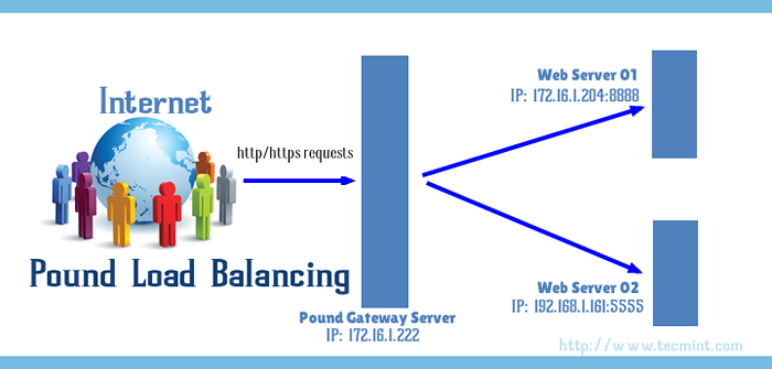 Configuration des serveurs Web Équilibrage du chargement à l'aide de 'Pound' sur RHEL / CENTOS