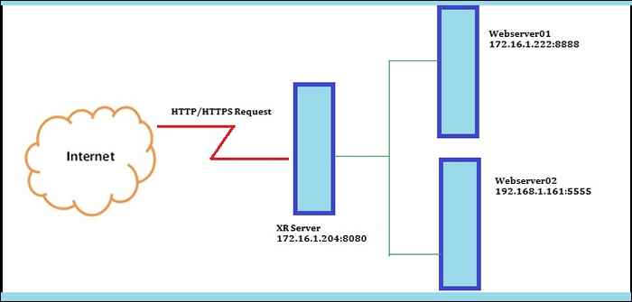 Einrichten von 'XR' (Crossroads) Ladet Balancer für Webserver auf RHEL/CentOS
